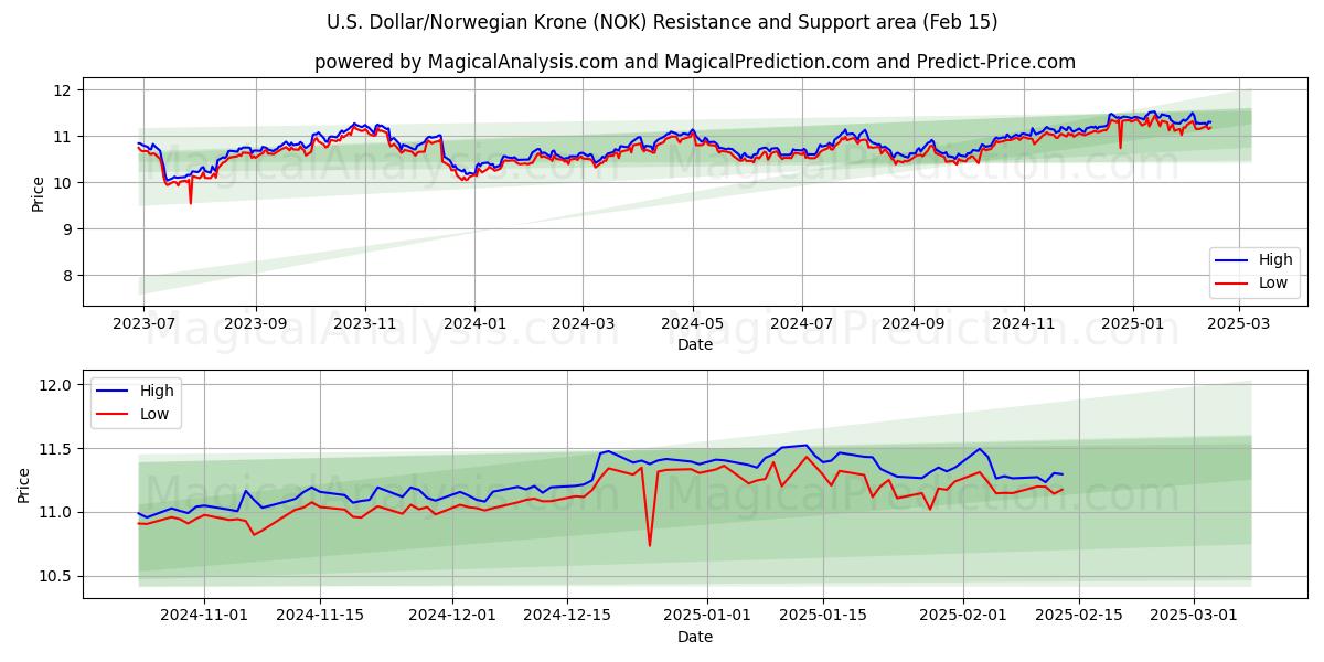  US Dollar/Norsk Krone (NOK) Support and Resistance area (04 Feb) 