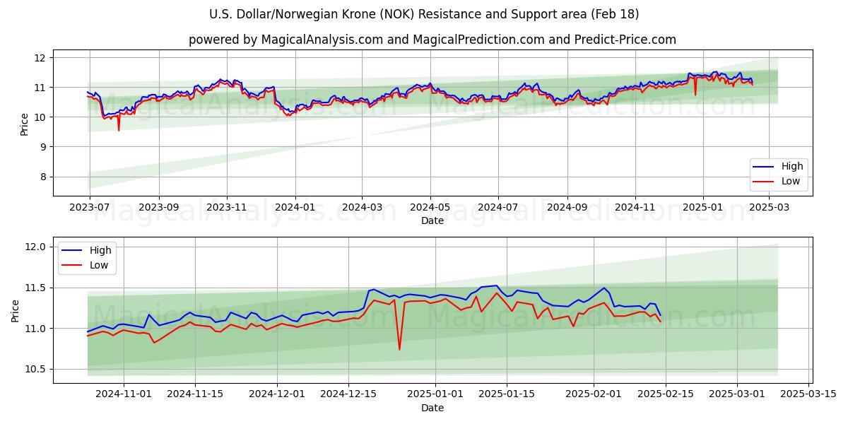  US-dollar/norsk krona (NOK) Support and Resistance area (06 Feb) 