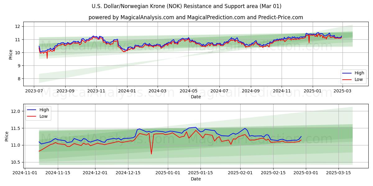  US-dollar/norsk krona (NOK) Support and Resistance area (01 Mar) 