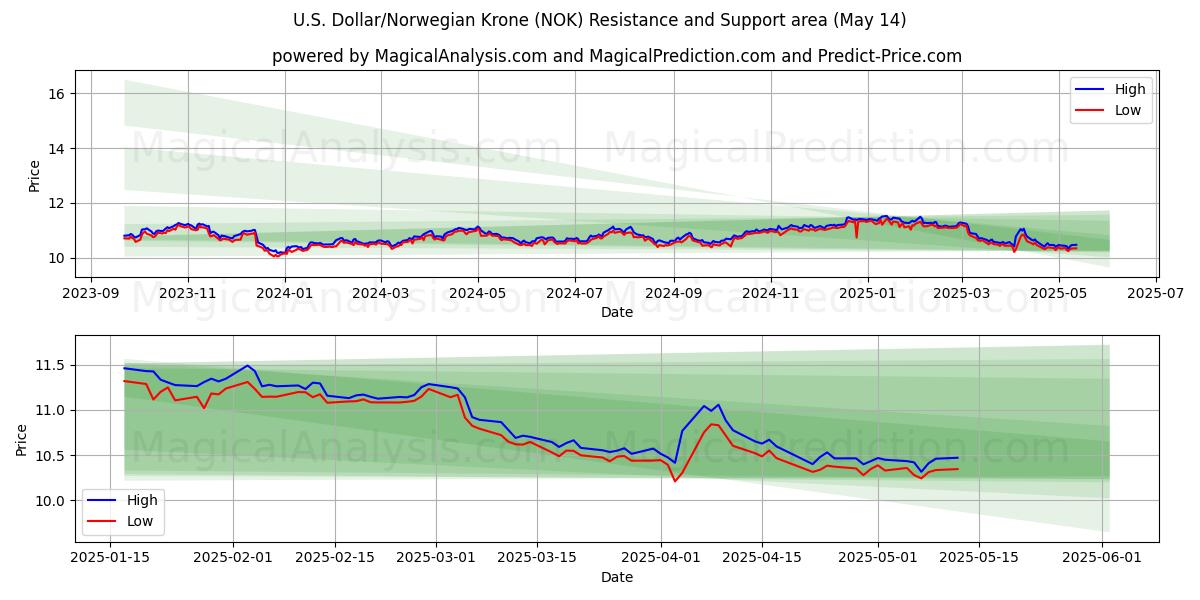  U.S. Dollar/Norwegian Krone (NOK) Support and Resistance area (14 May) 
