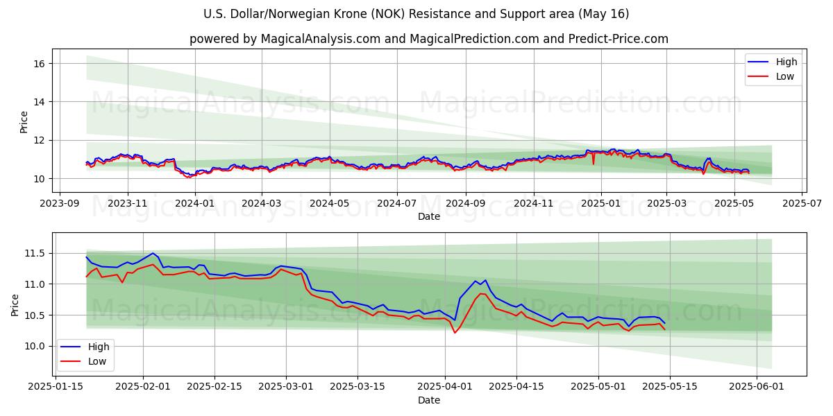  미국 달러/노르웨이 크로네 (NOK) Support and Resistance area (16 May) 