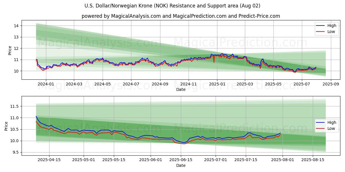  الدولار الأمريكي/الكرونة النرويجية (NOK) Support and Resistance area (30 Jul) 