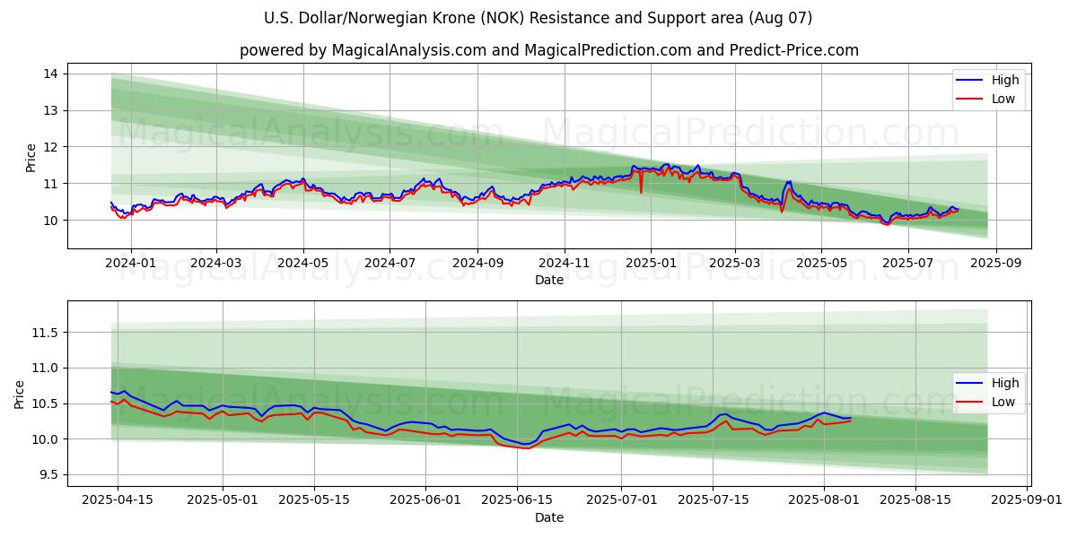  米ドル/ノルウェー クローネ (NOK) Support and Resistance area (05 Aug) 