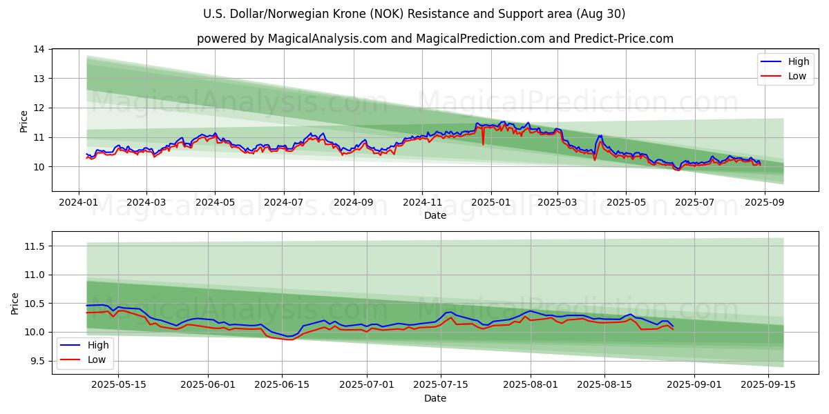  Dólar estadounidense/Corona noruega (NOK) Support and Resistance area (29 Aug) 