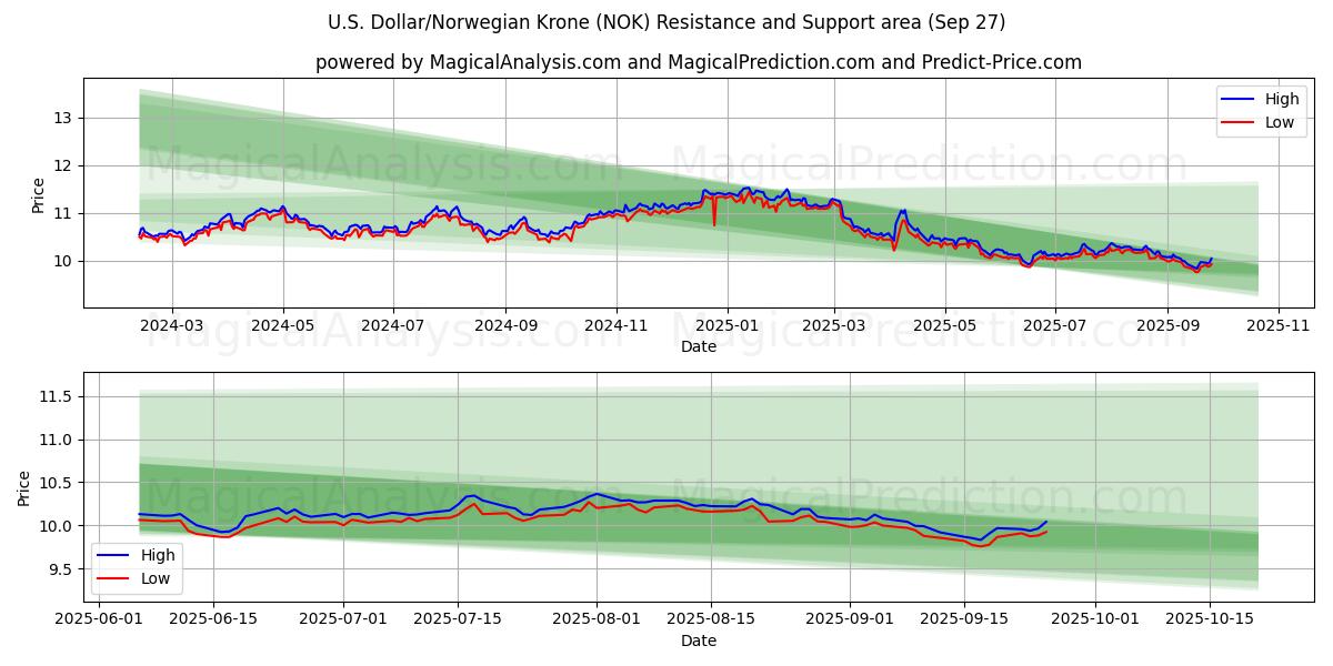  US-dollar/norsk krona (NOK) Support and Resistance area (26 Sep) 