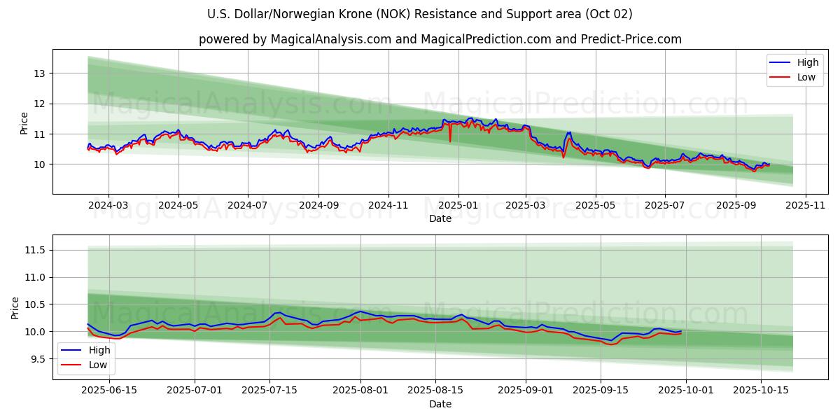  Amerikaanse dollar/Noorse kroon (NOK) Support and Resistance area (30 Sep) 