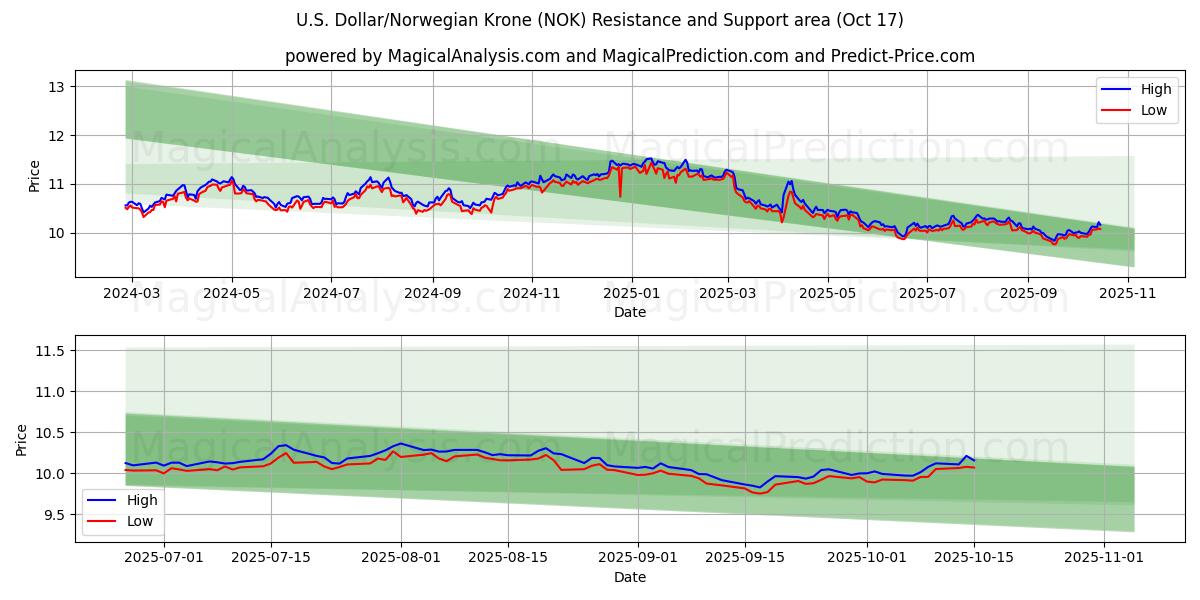 Dollaro USA/Corona norvegese (NOK) Support and Resistance area (16 Oct) Dollaro USA/Corona norvegese (NOK) Support and Resistance area (16 Oct)
