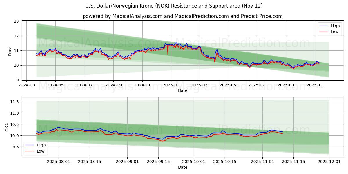  Dollaro USA/Corona norvegese (NOK) Support and Resistance area (11 Nov) 