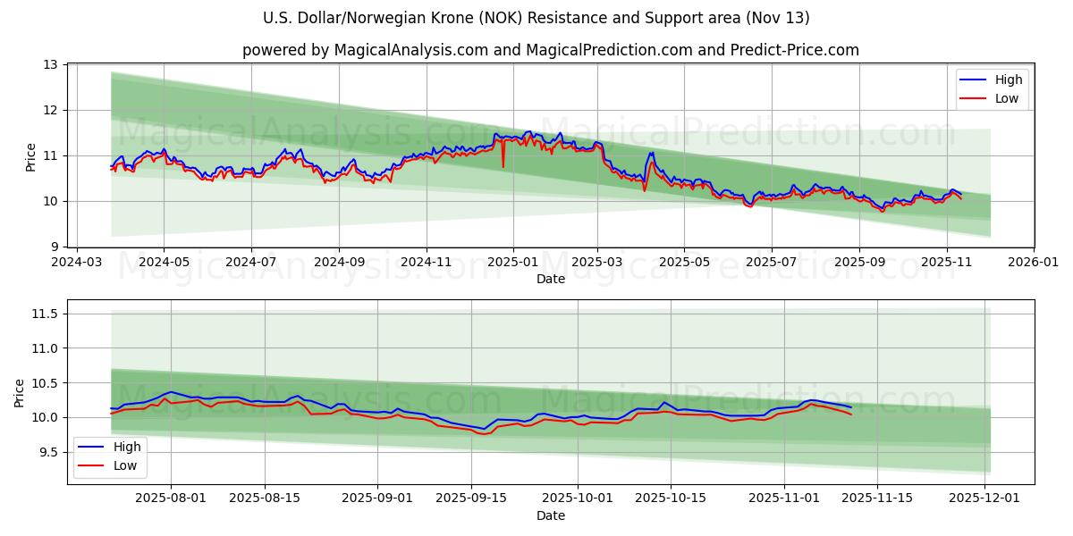  US Dollar/Norsk Krone (NOK) Support and Resistance area (12 Nov) 