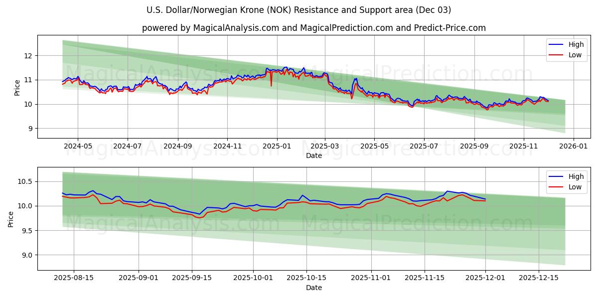  U.S. Dollar/Norwegian Krone (NOK) Support and Resistance area (02 Dec) 
