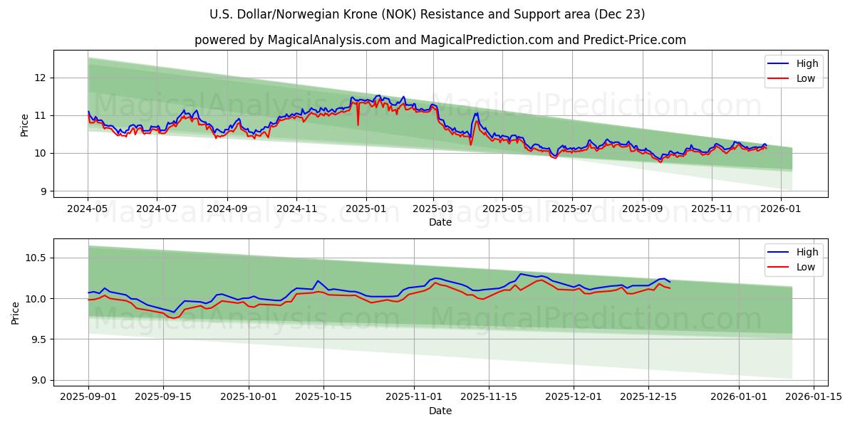  Dollar américain/Couronne norvégienne (NOK) Support and Resistance area (22 Dec) 