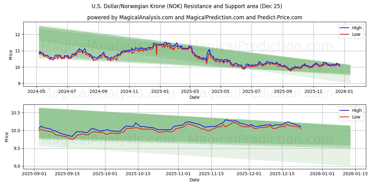  amerikanske dollar/norsk krone (NOK) Support and Resistance area (24 Dec) 