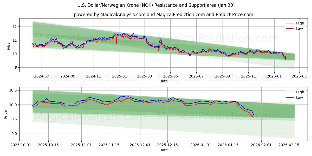  US-dollar/norsk krona (NOK) Support and Resistance area (29 Jan) 