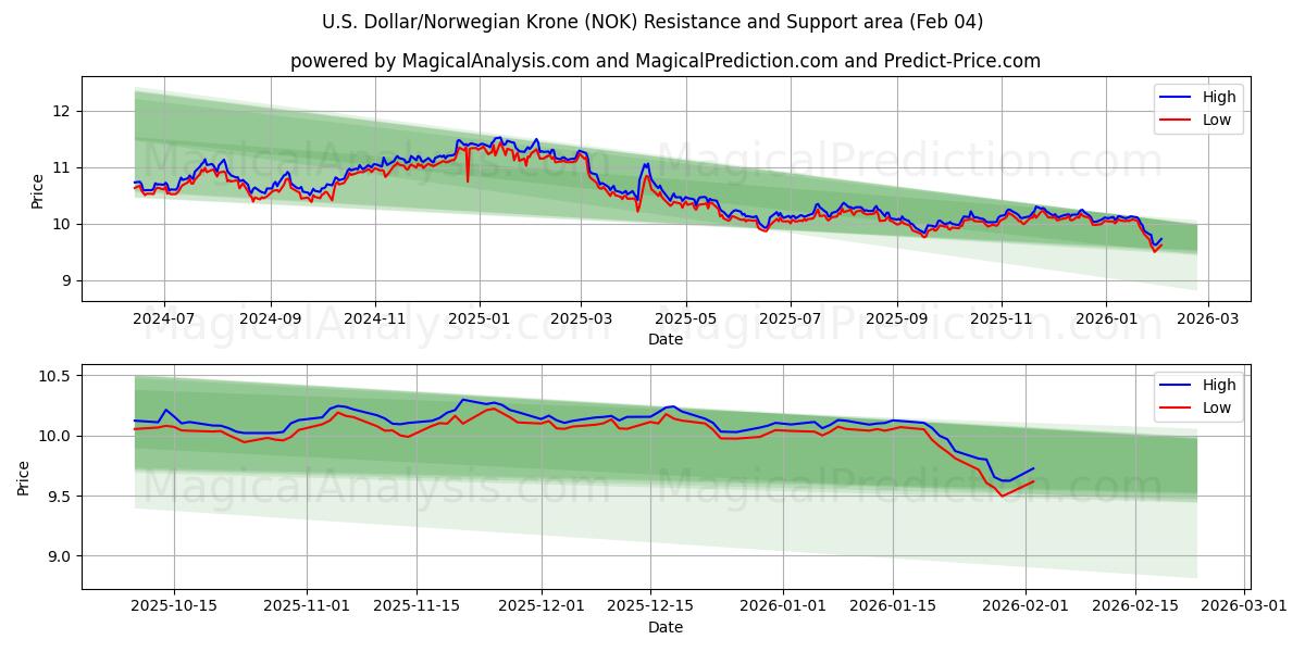  amerikanske dollar/norsk krone (NOK) Support and Resistance area (03 Feb) 