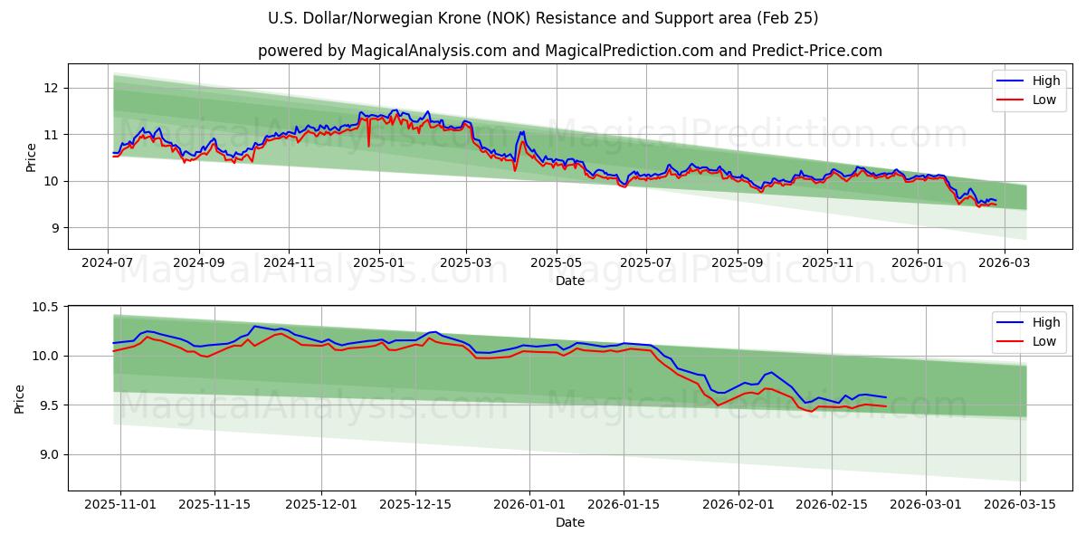  US-Dollar/Norwegische Krone (NOK) Support and Resistance area (24 Feb) 