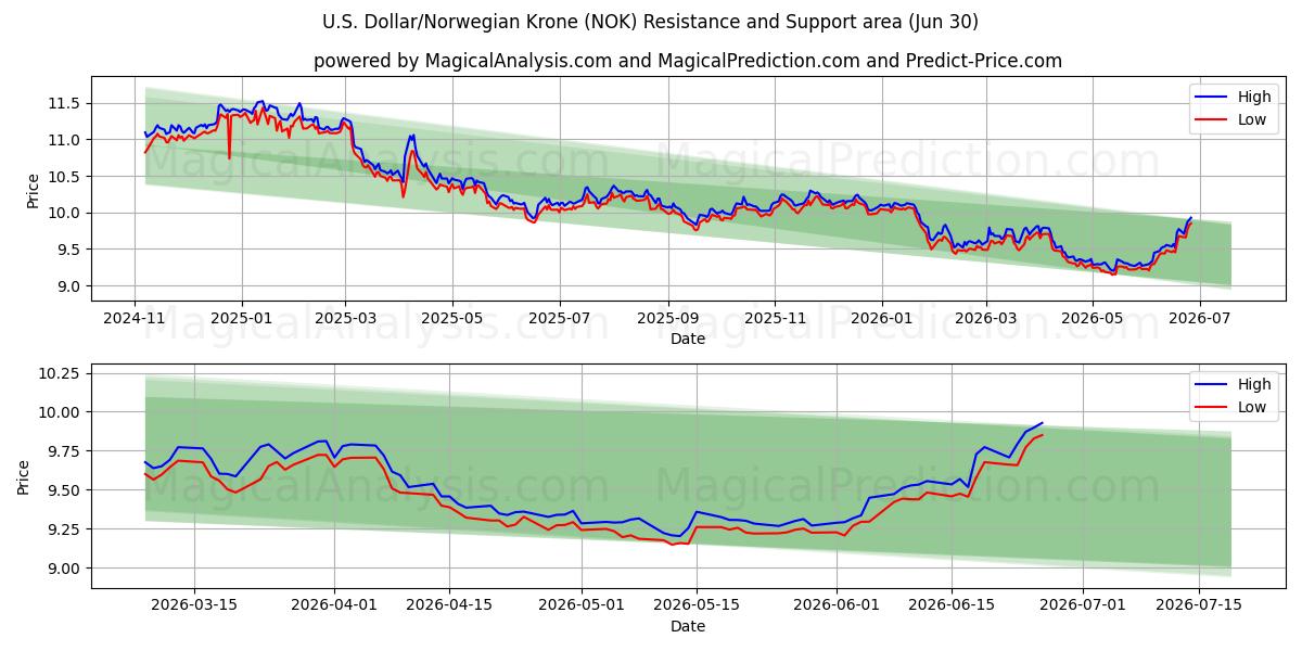  ABD Doları/Norveç Kronu (NOK) Support and Resistance area (29 Jun) 