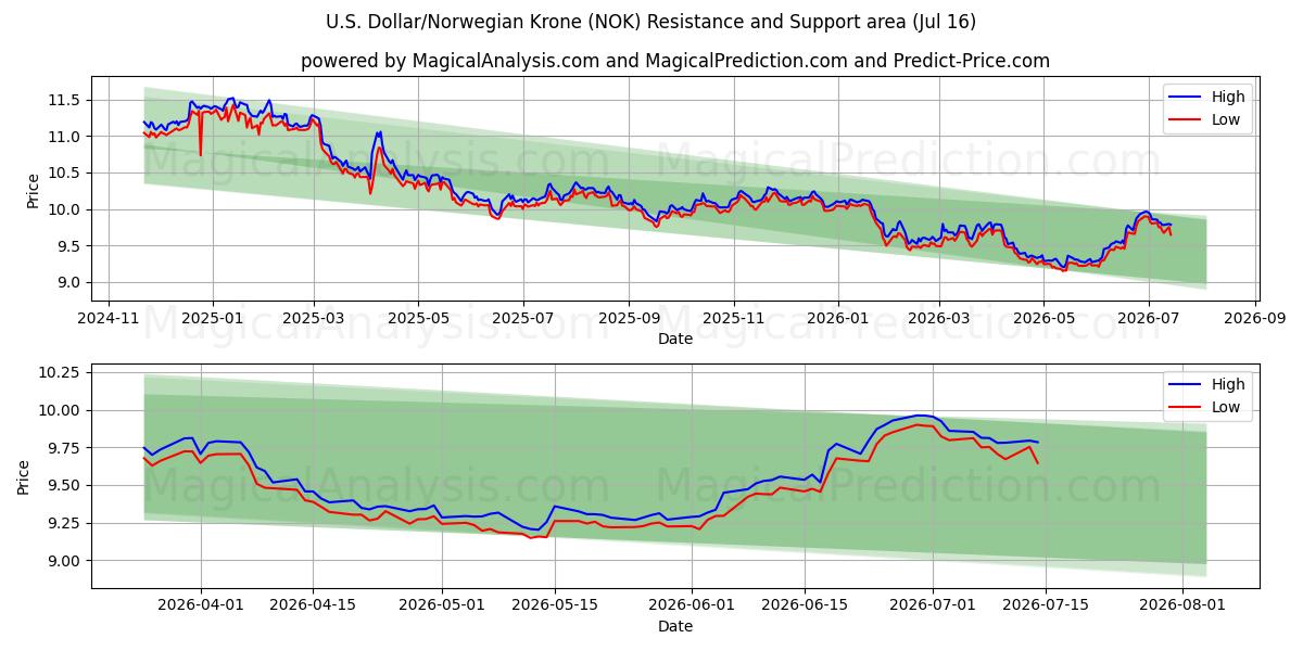  الدولار الأمريكي/الكرونة النرويجية (NOK) Support and Resistance area (14 Jul) 