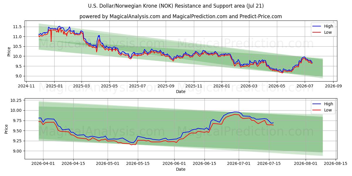  Доллар США/Норвежская крона (NOK) Support and Resistance area (17 Jul) 