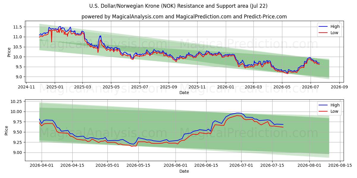  دلار آمریکا / کرون نروژ (NOK) Support and Resistance area (21 Jul) 