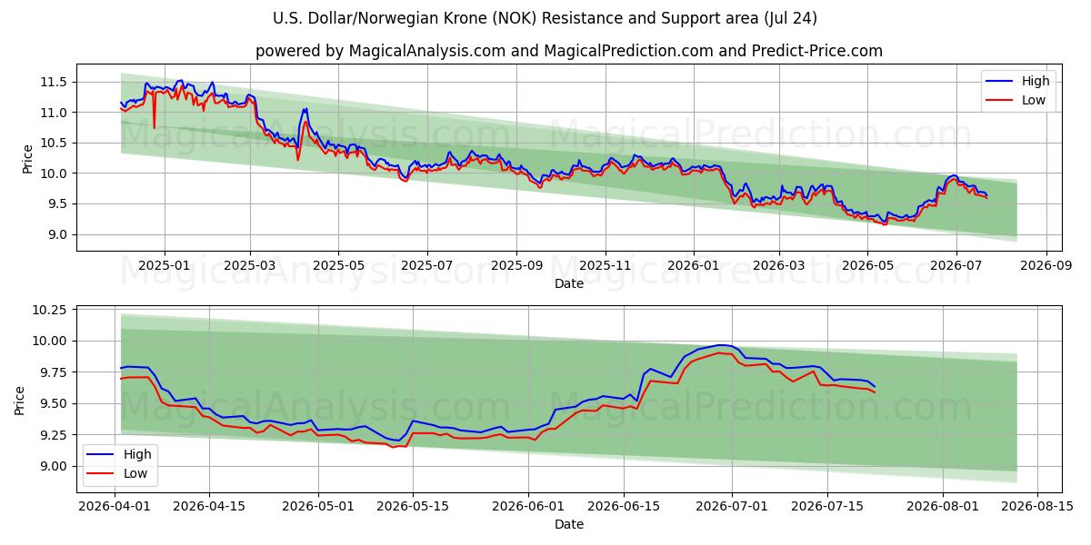  US-Dollar/Norwegische Krone (NOK) Support and Resistance area (23 Jul) 