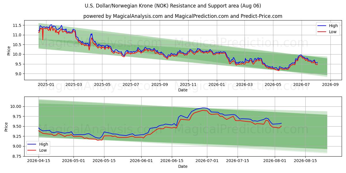  الدولار الأمريكي/الكرونة النرويجية (NOK) Support and Resistance area (05 Aug) 