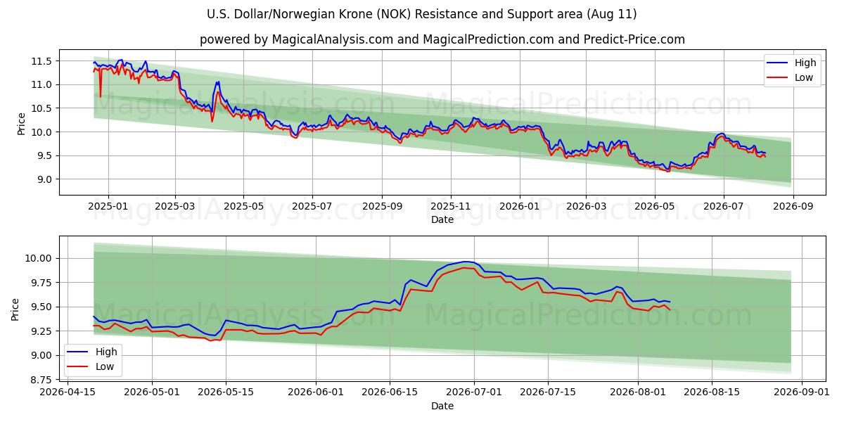  Доллар США/Норвежская крона (NOK) Support and Resistance area (10 Aug) 