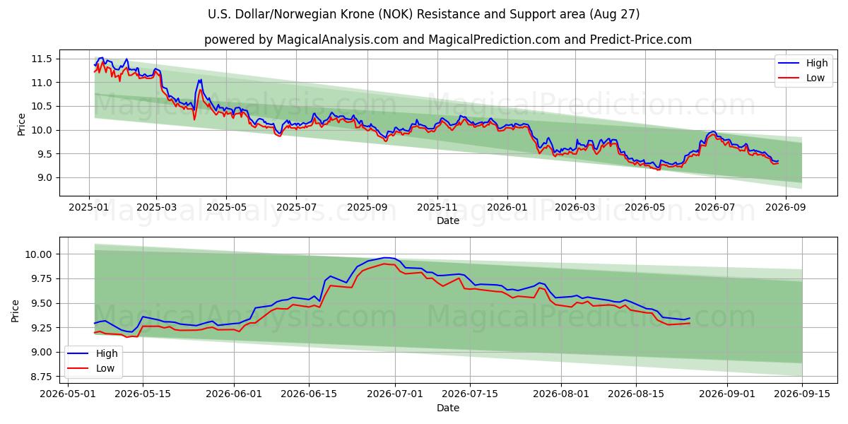  الدولار الأمريكي/الكرونة النرويجية (NOK) Support and Resistance area (25 Aug) 