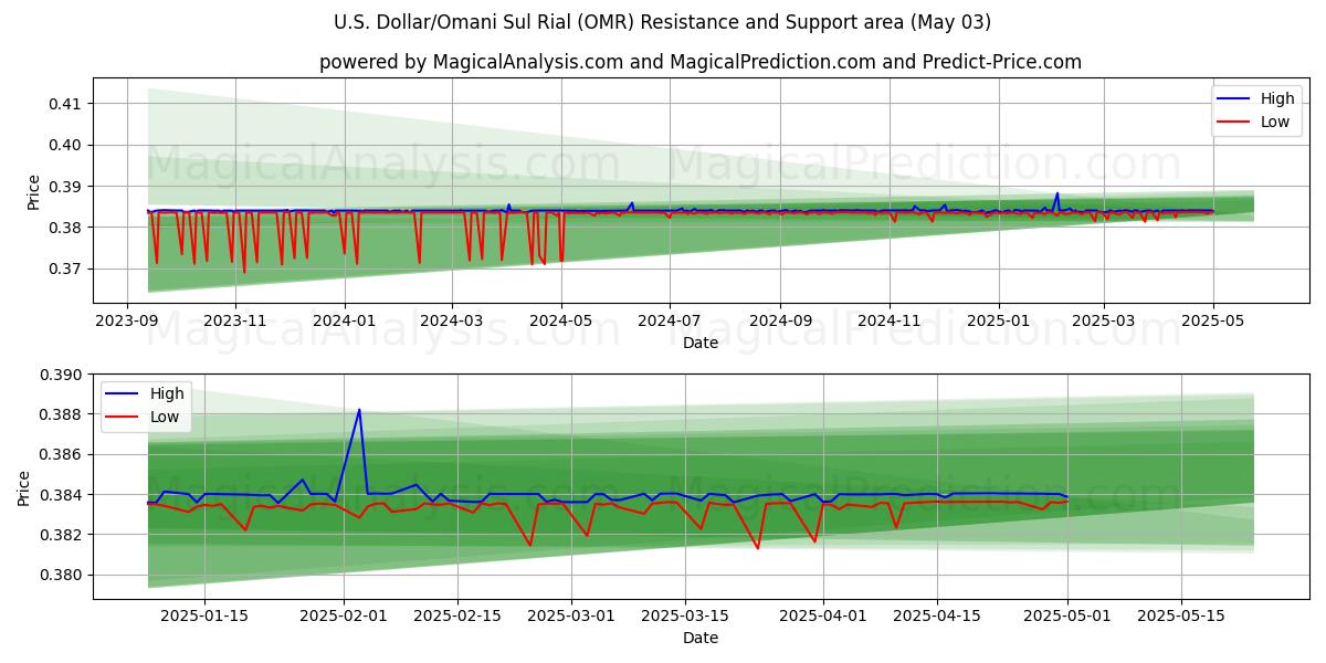 Dólar estadounidense/Rial sur omaní (OMR) Support and Resistance area (03 May) Dólar estadounidense/Rial sur omaní (OMR) Support and Resistance area (03 May)