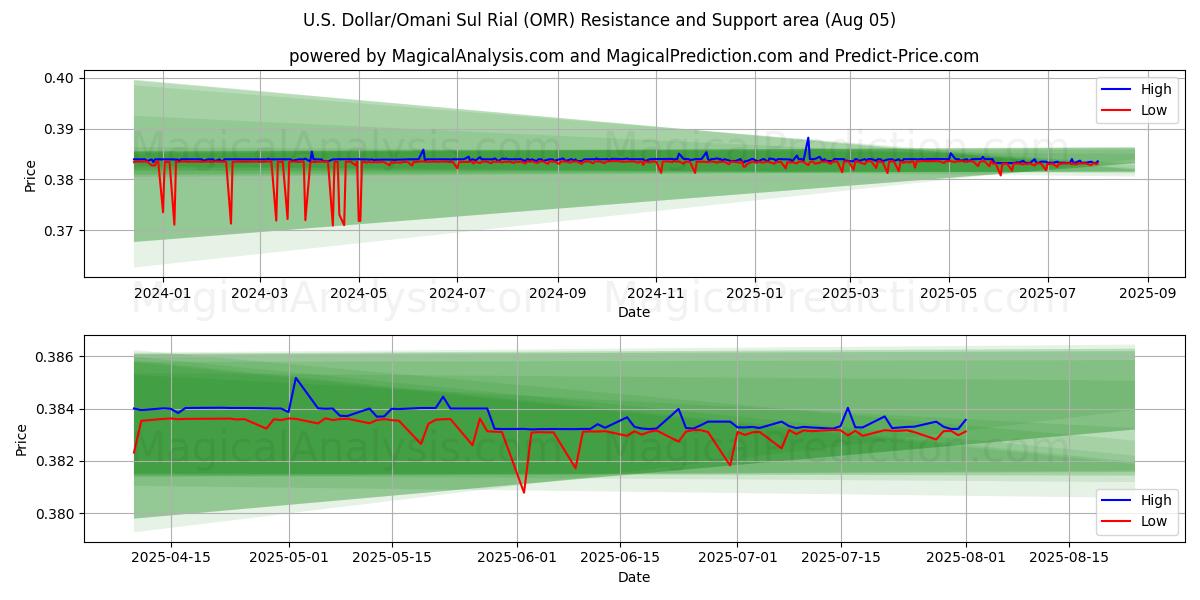  US dollar/omansk sul rial (OMR) Support and Resistance area (04 Aug) 