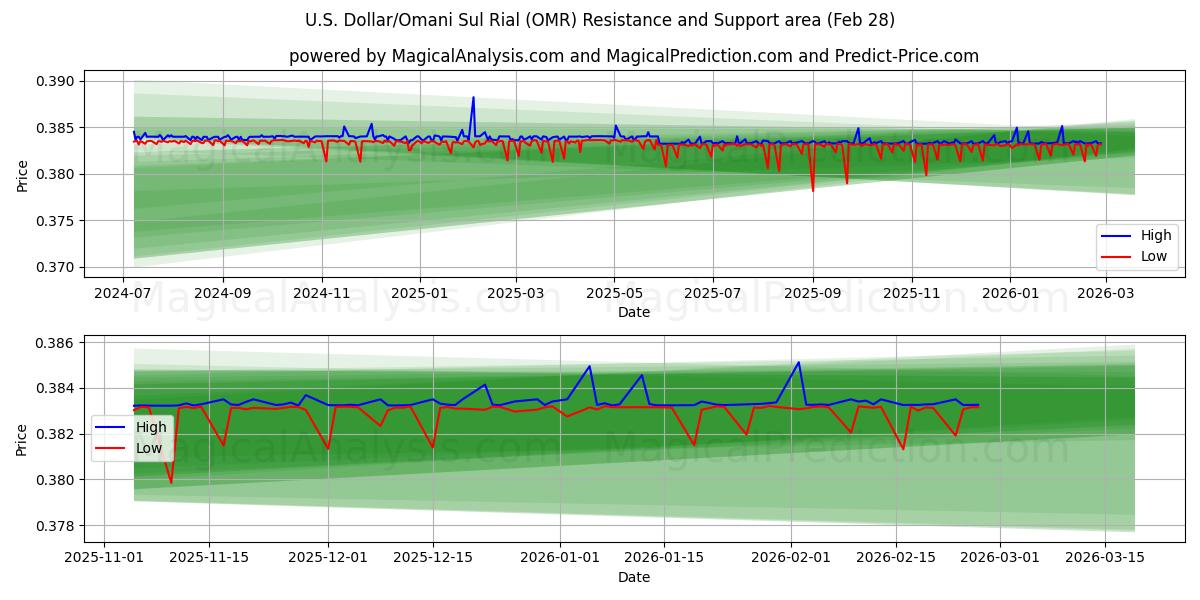  Доллар США/Оманский сул риал (OMR) Support and Resistance area (27 Feb) 