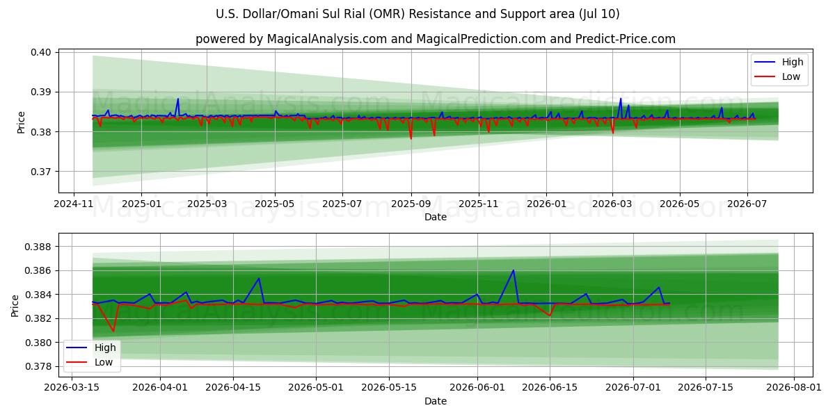  US dollar/omansk sul rial (OMR) Support and Resistance area (09 Jul) 