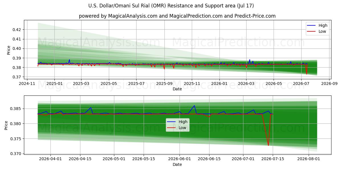  دلار آمریکا/سول ریال عمان (OMR) Support and Resistance area (16 Jul) 