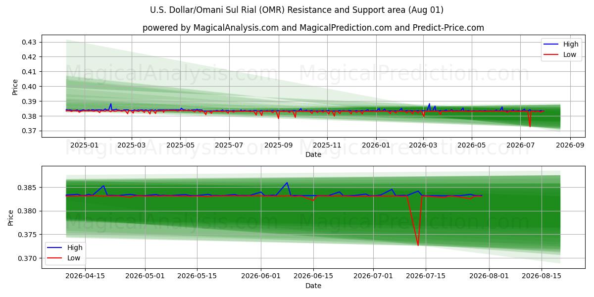  Dollar américain/Rial d'Oman (OMR) Support and Resistance area (31 Jul) 