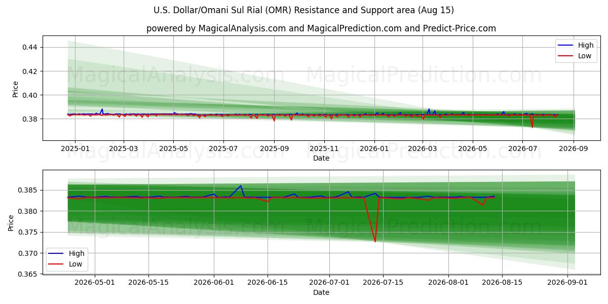  دلار آمریکا/سول ریال عمان (OMR) Support and Resistance area (14 Aug) 