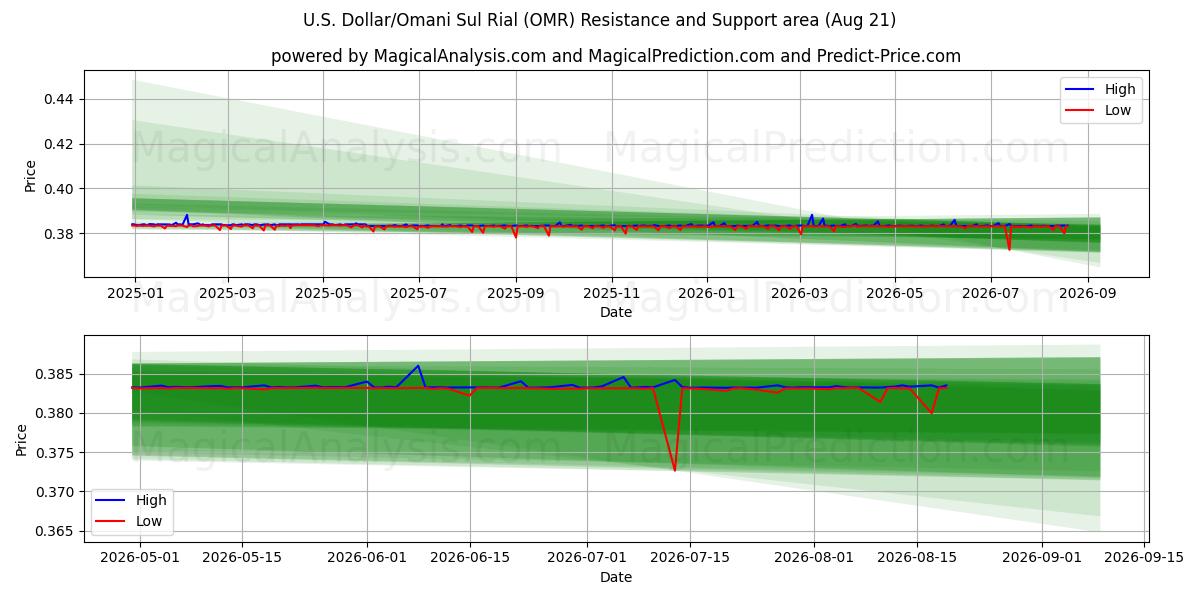  U.S. Dollar/Omani Sul Rial (OMR) Support and Resistance area (20 Aug) 