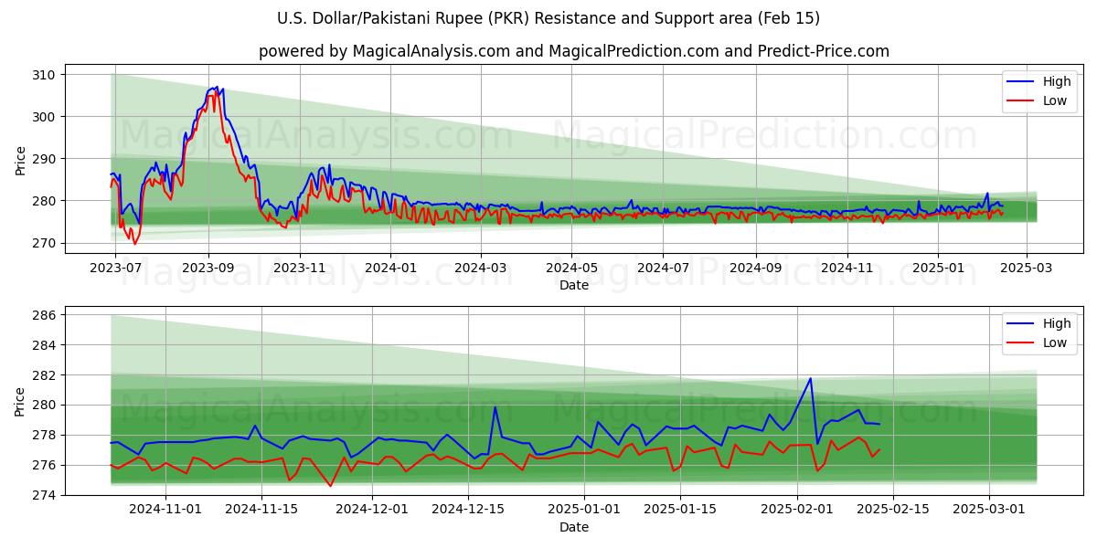  Dólar estadounidense/Rupia paquistaní (PKR) Support and Resistance area (04 Feb) 