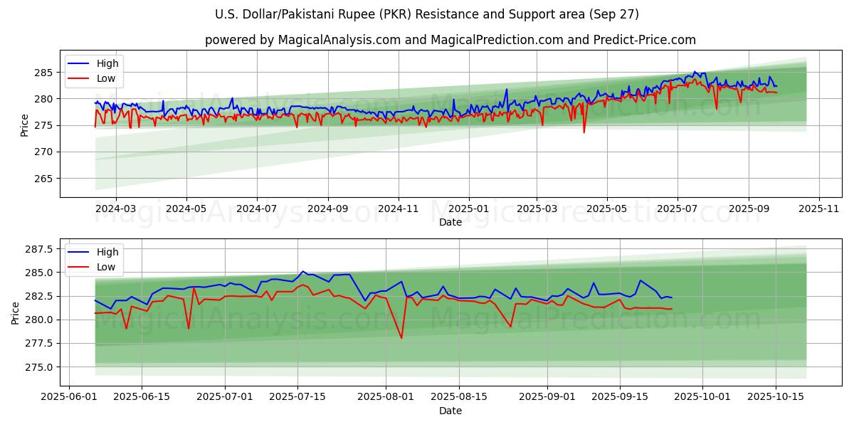  US-Dollar/Pakistanische Rupie (PKR) Support and Resistance area (26 Sep) 