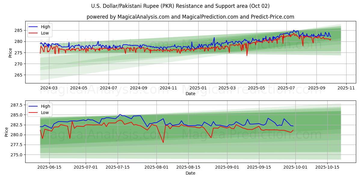  US Dollar/Pakistansk Rupee (PKR) Support and Resistance area (01 Oct) 