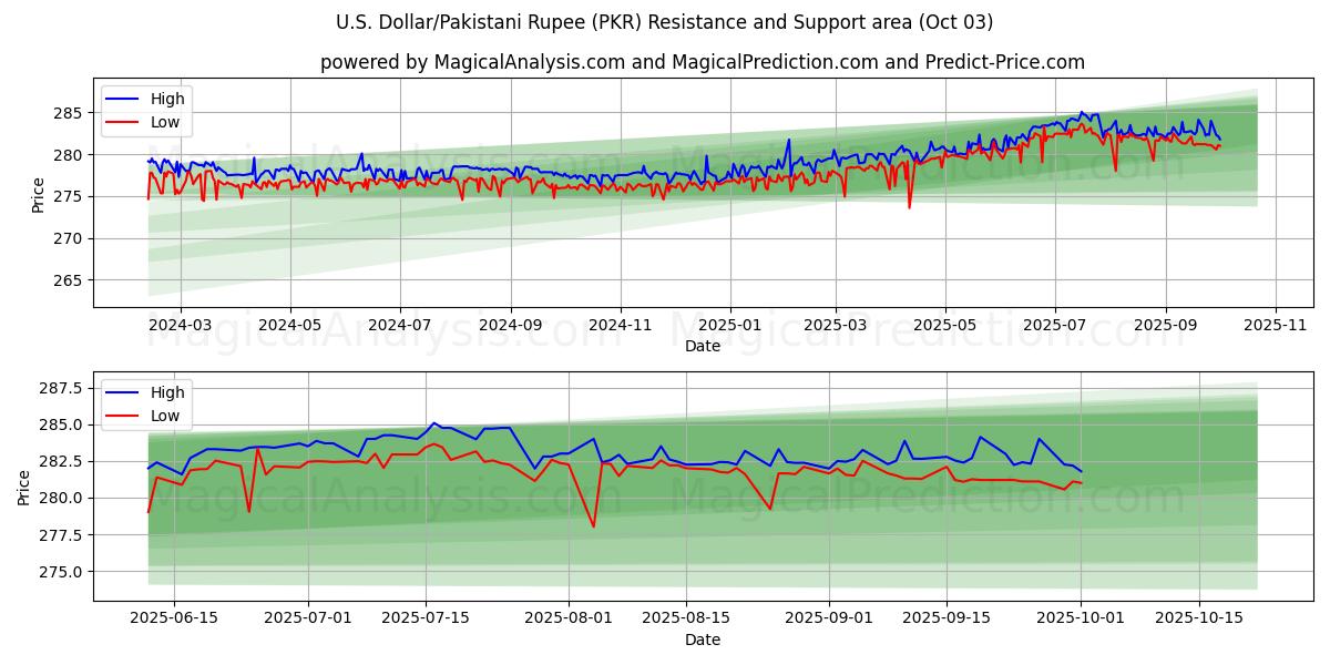  अमेरिकी डॉलर/पाकिस्तानी रुपया (PKR) Support and Resistance area (02 Oct) 