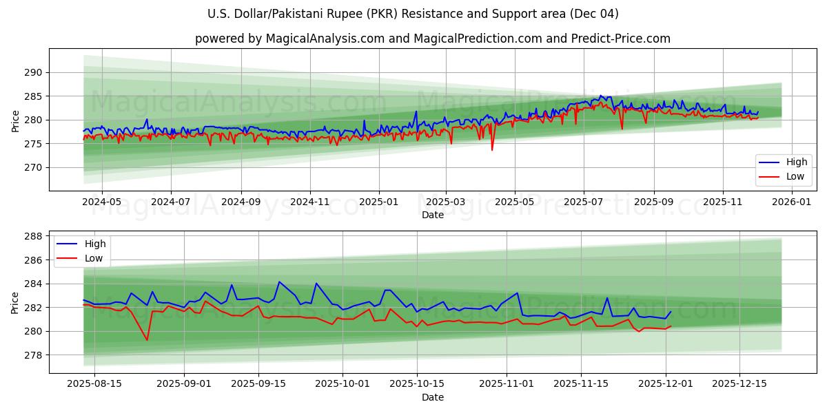  Dólar estadounidense/Rupia paquistaní (PKR) Support and Resistance area (03 Dec) 
