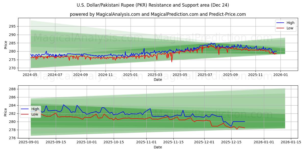 미국 달러/파키스탄 루피 (PKR) Support and Resistance area (23 Dec) 