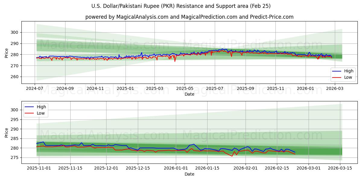  U.S. Dollar/Pakistani Rupee (PKR) Support and Resistance area (24 Feb) 