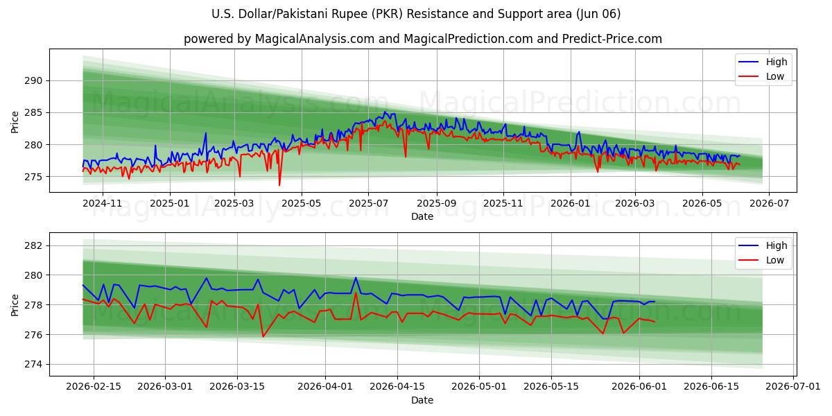  ABD Doları/Pakistan Rupisi (PKR) Support and Resistance area (05 Jun) 
