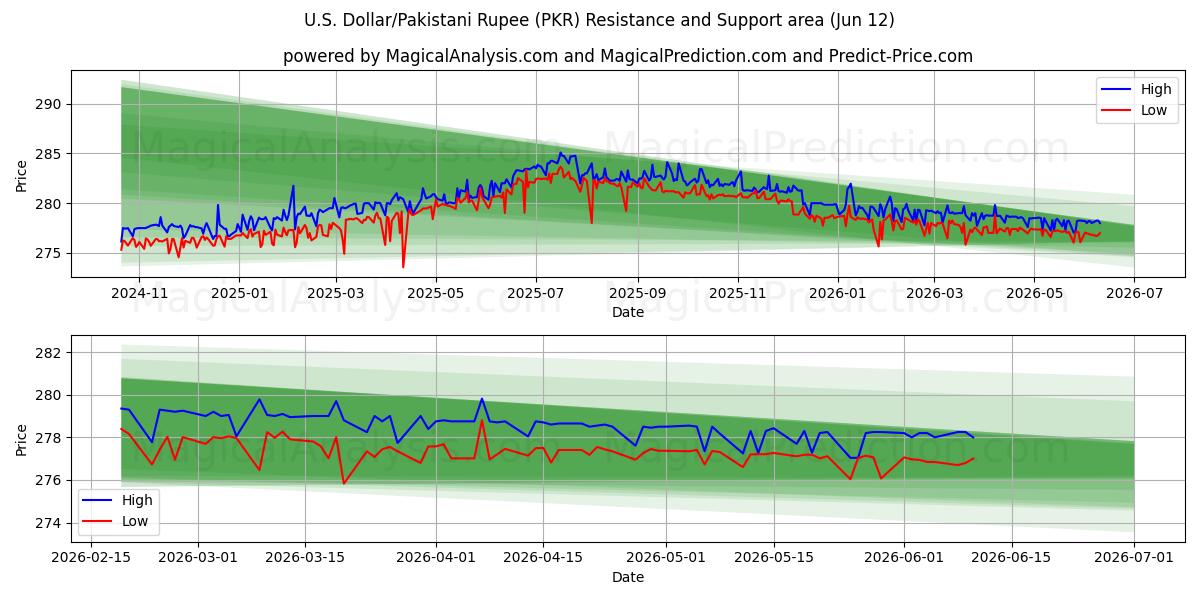  Dollaro USA/Rupia pakistana (PKR) Support and Resistance area (11 Jun) 