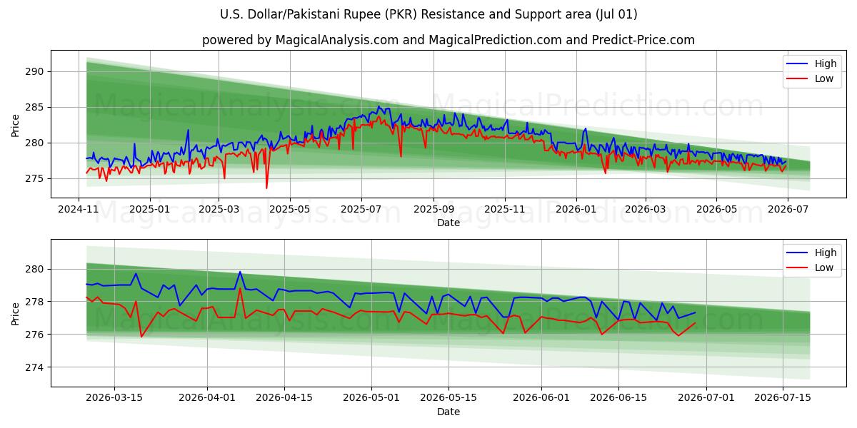  美元/巴基斯坦卢比 (PKR) Support and Resistance area (30 Jun) 