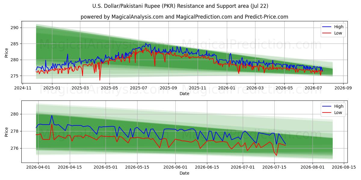  Amerikaanse dollar/Pakistaanse roepie (PKR) Support and Resistance area (21 Jul) 