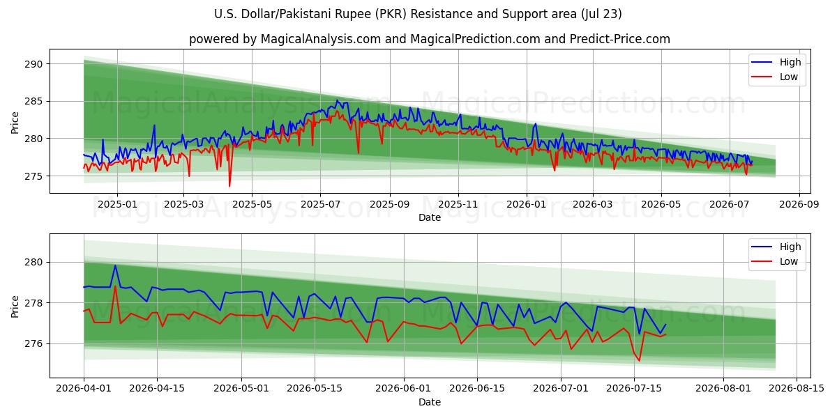  US-Dollar/Pakistanische Rupie (PKR) Support and Resistance area (22 Jul) 