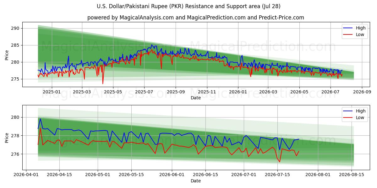  amerikanske dollar/pakistanske rupi (PKR) Support and Resistance area (27 Jul) 