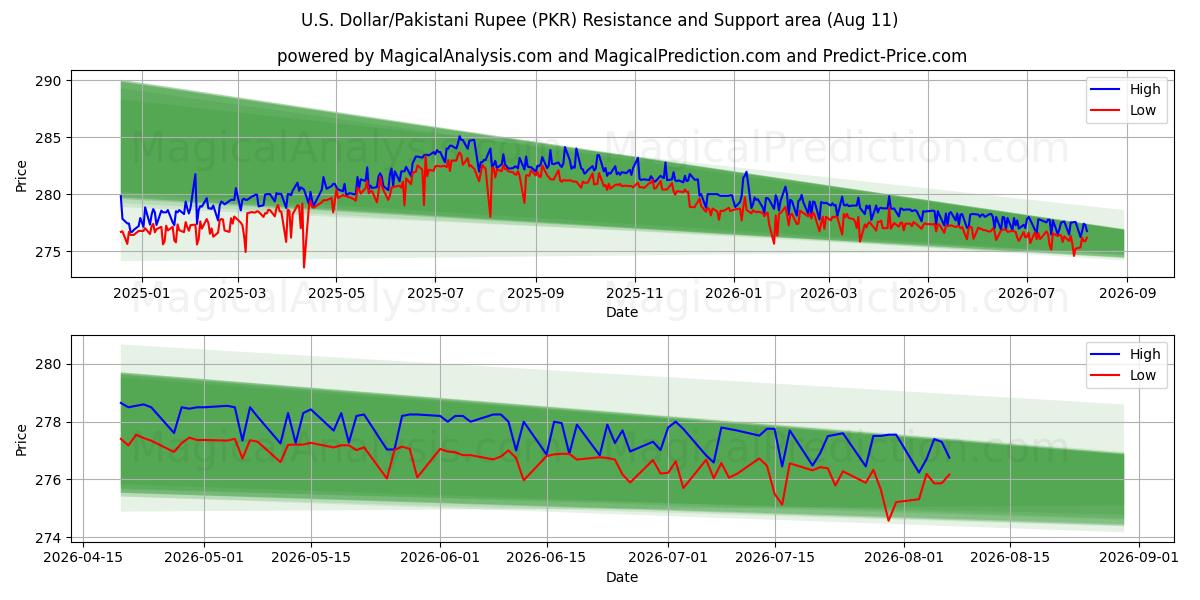  Dólar americano/rúpia paquistanesa (PKR) Support and Resistance area (10 Aug) 