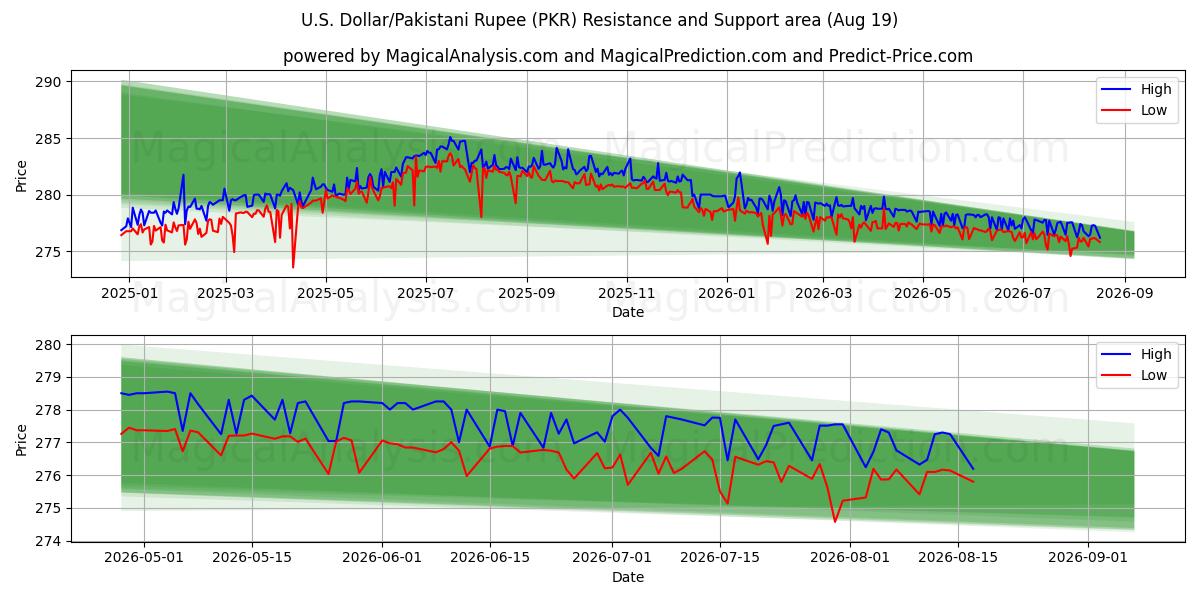  US Dollar/Pakistansk Rupee (PKR) Support and Resistance area (18 Aug) 
